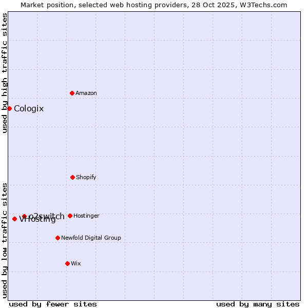 Market position of o2switch vs. VHosting vs. Cologix