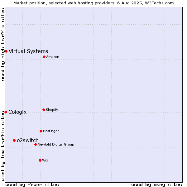 Market position of o2switch vs. Virtual Systems vs. Cologix
