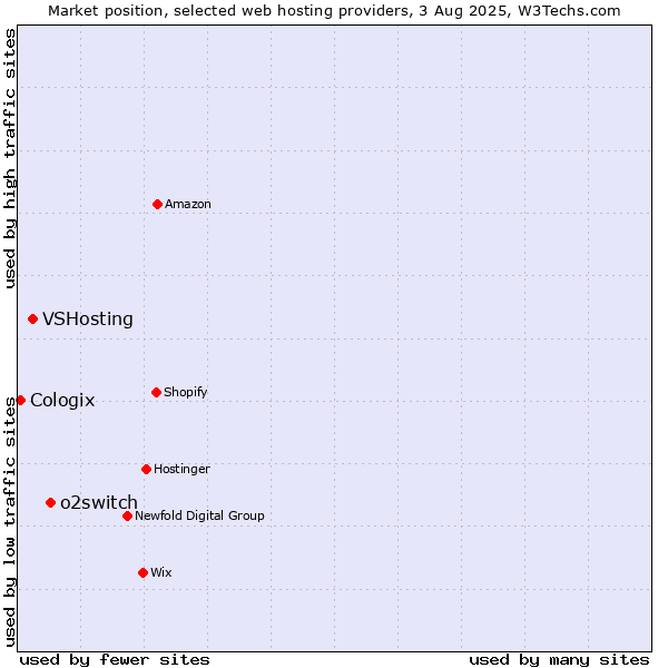 Market position of o2switch vs. VSHosting vs. Cologix