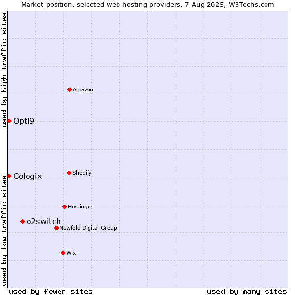 Market position of o2switch vs. Cologix vs. Opti9