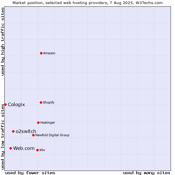 Market position of o2switch vs. Web.com vs. Cologix