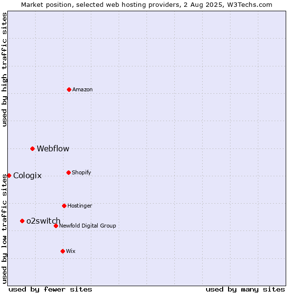 Market position of Webflow vs. o2switch vs. Cologix