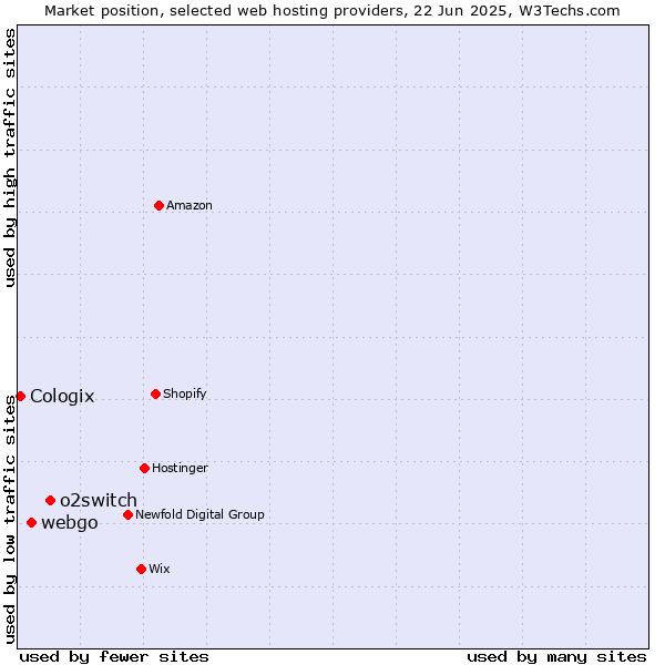 Market position of o2switch vs. webgo vs. Cologix