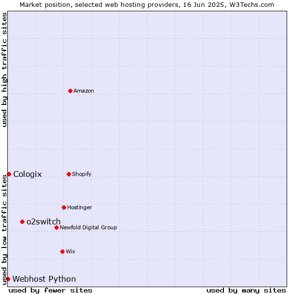 Market position of o2switch vs. Cologix vs. Webhost Python