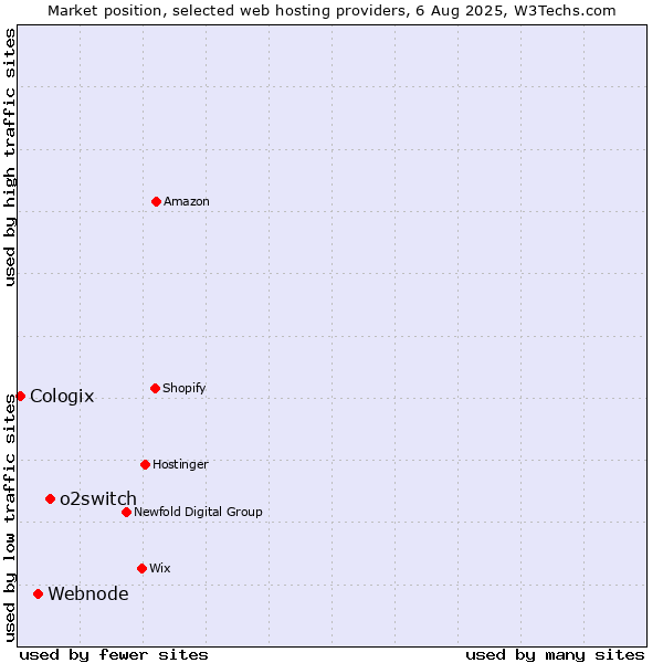 Market position of o2switch vs. Webnode vs. Cologix