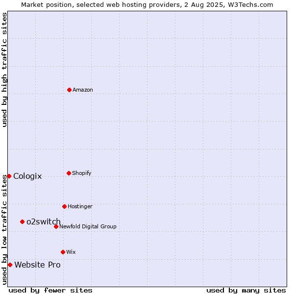 Market position of o2switch vs. Website Pro vs. Cologix