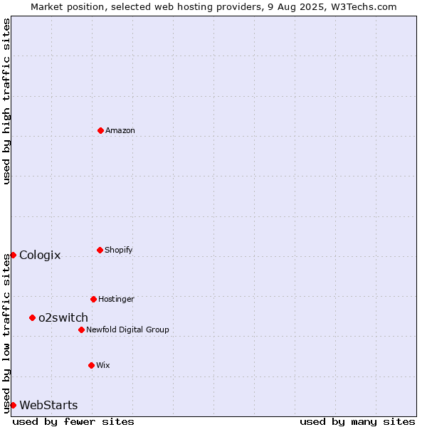 Market position of o2switch vs. WebStarts vs. Cologix