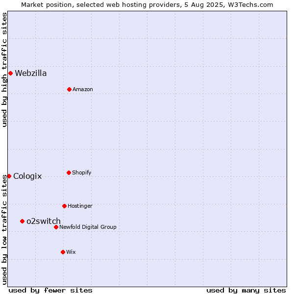 Market position of o2switch vs. Webzilla vs. Cologix
