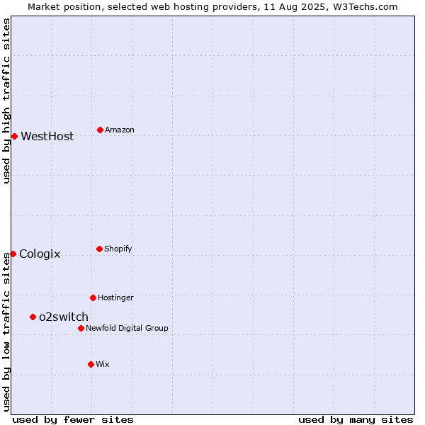 Market position of o2switch vs. WestHost vs. Cologix