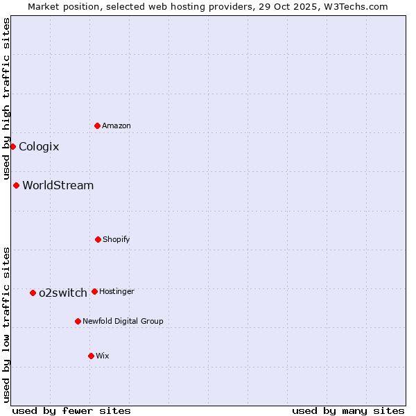 Market position of o2switch vs. WorldStream vs. Cologix