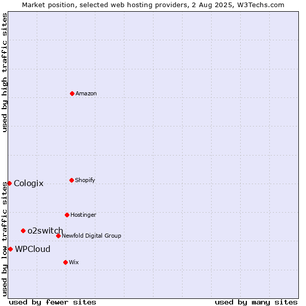 Market position of o2switch vs. WPCloud vs. Cologix