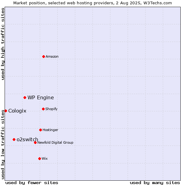 Market position of WP Engine vs. o2switch vs. Cologix