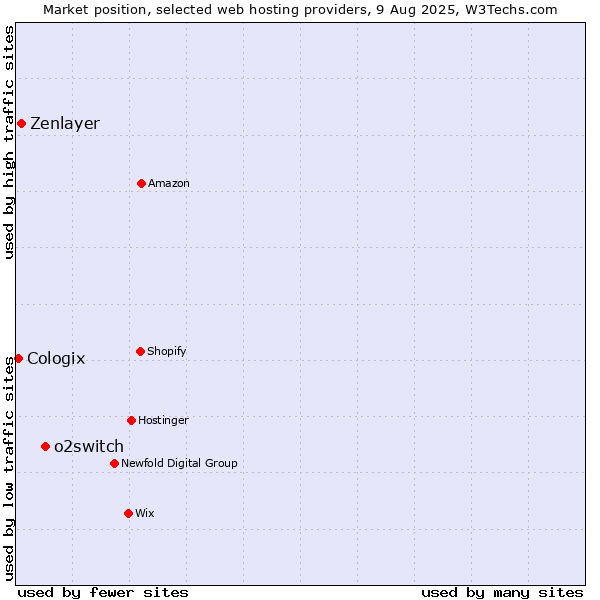 Market position of o2switch vs. Zenlayer vs. Cologix