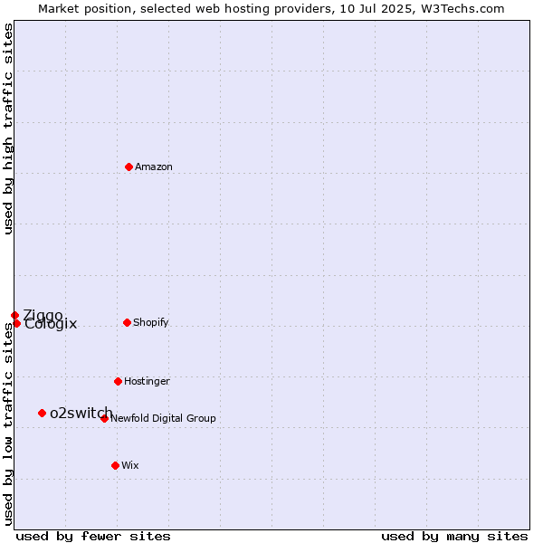 Market position of o2switch vs. Cologix vs. Ziggo