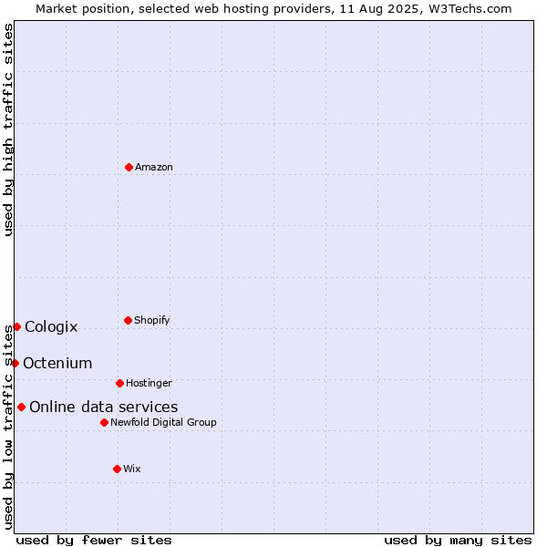 Market position of Online data services vs. Cologix vs. Octenium