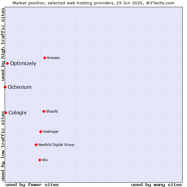 Market position of Optimizely vs. Cologix vs. Octenium