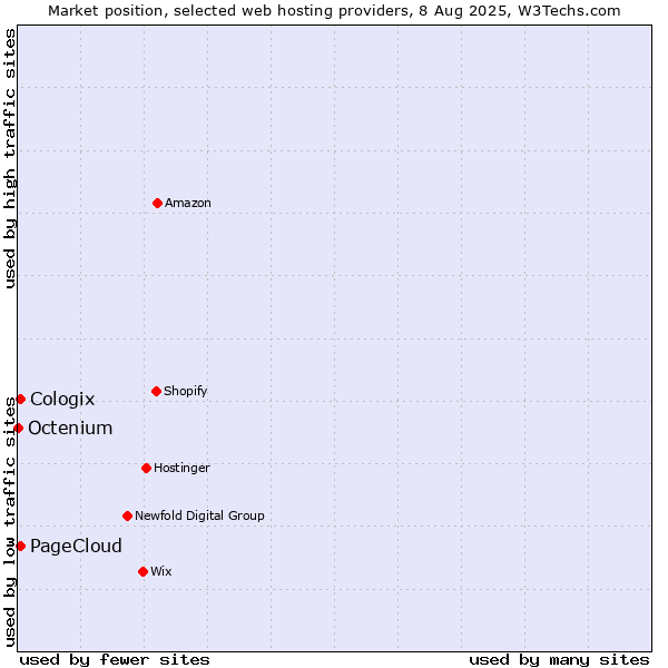 Market position of PageCloud vs. Cologix vs. Octenium
