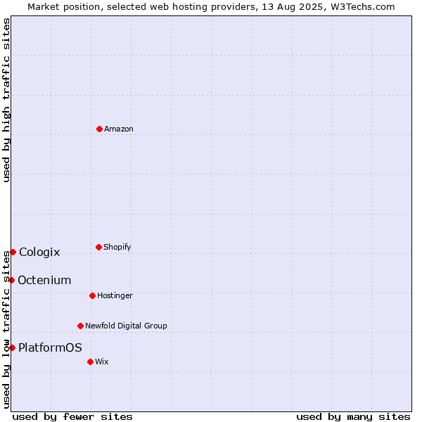 Market position of Cologix vs. PlatformOS vs. Octenium