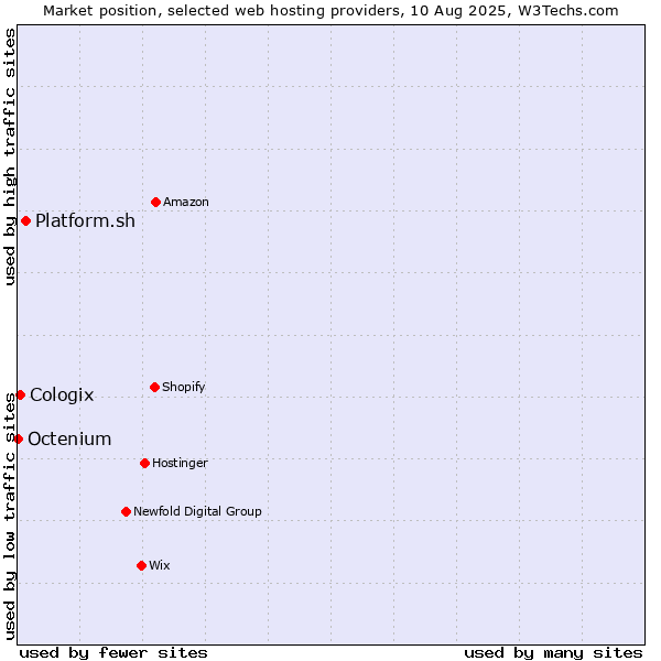 Market position of Platform.sh vs. Cologix vs. Octenium