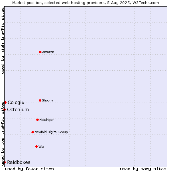 Market position of Cologix vs. Octenium vs. Raidboxes