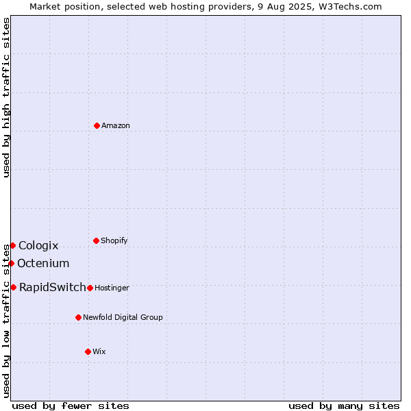 Market position of RapidSwitch vs. Cologix vs. Octenium