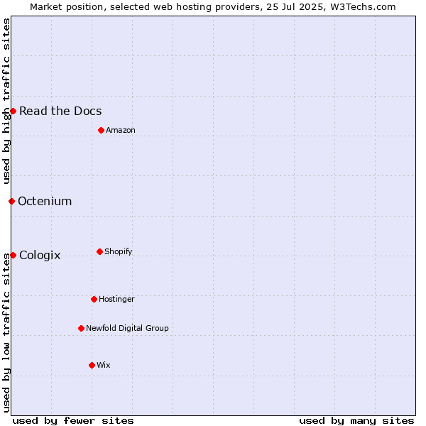Market position of Read the Docs vs. Cologix vs. Octenium