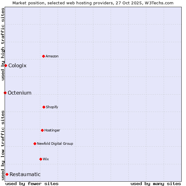 Market position of Restaumatic vs. Cologix vs. Octenium
