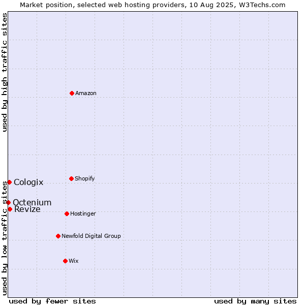 Market position of Revize vs. Cologix vs. Octenium