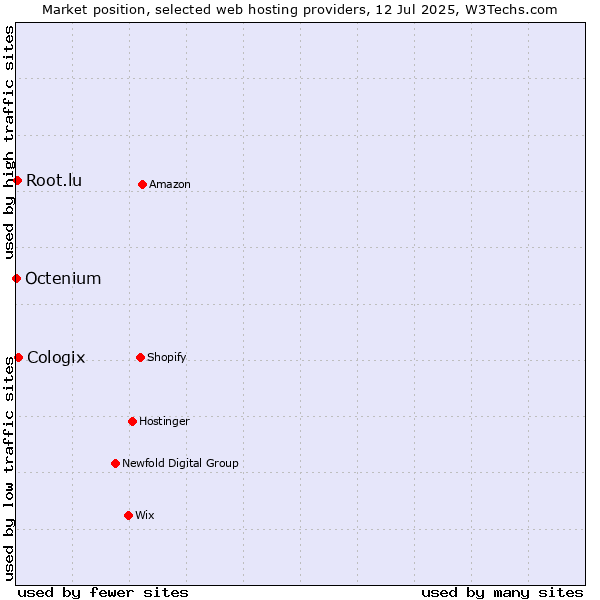 Market position of Cologix vs. Root.lu vs. Octenium