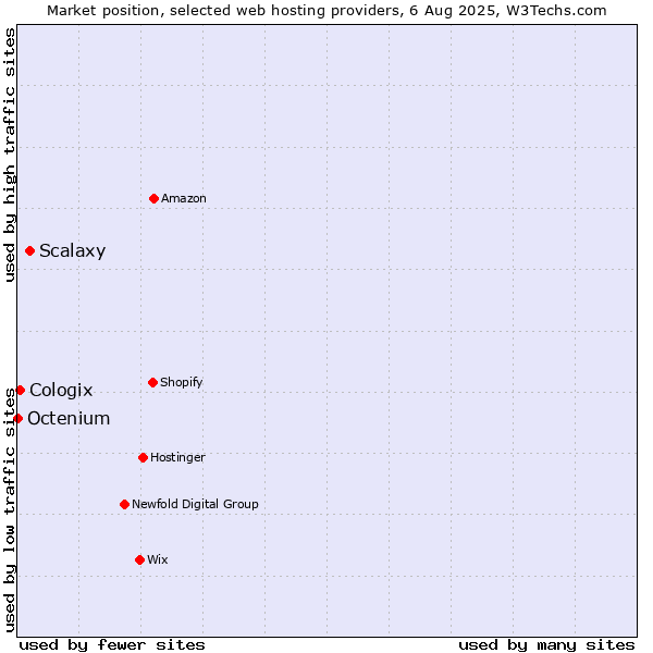 Market position of Scalaxy vs. Cologix vs. Octenium