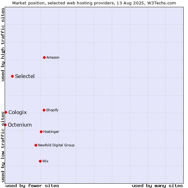 Market position of Selectel vs. Cologix vs. Octenium