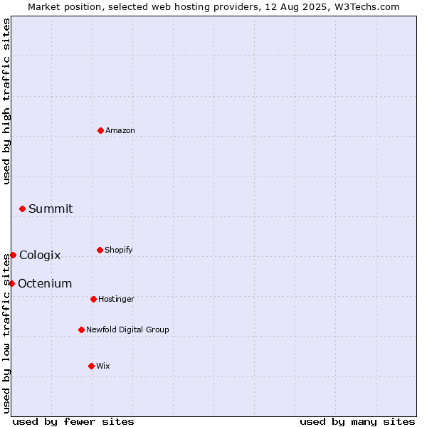 Market position of Summit vs. Cologix vs. Octenium