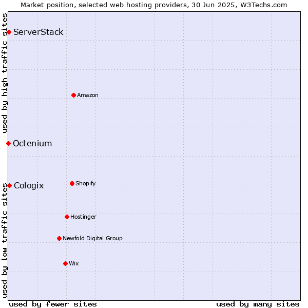 Market position of Cologix vs. ServerStack vs. Octenium
