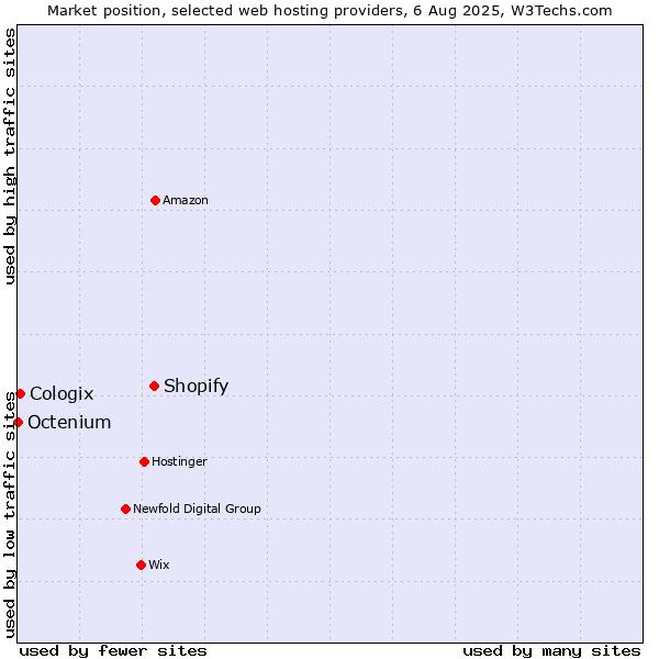 Market position of Shopify vs. Cologix vs. Octenium