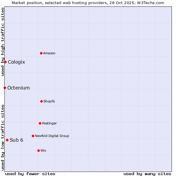 Market position of Sub 6 vs. Cologix vs. Octenium