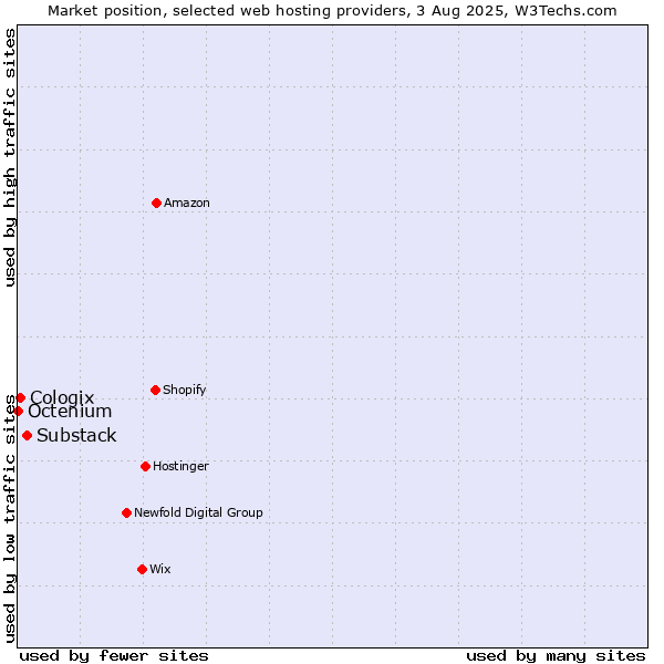 Market position of Substack vs. Cologix vs. Octenium
