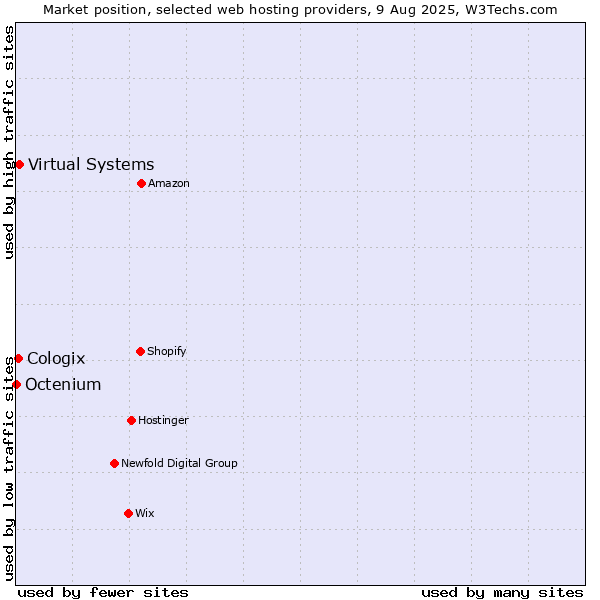 Market position of Virtual Systems vs. Cologix vs. Octenium