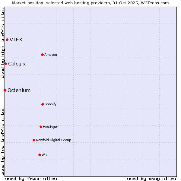 Market position of VTEX vs. Cologix vs. Octenium
