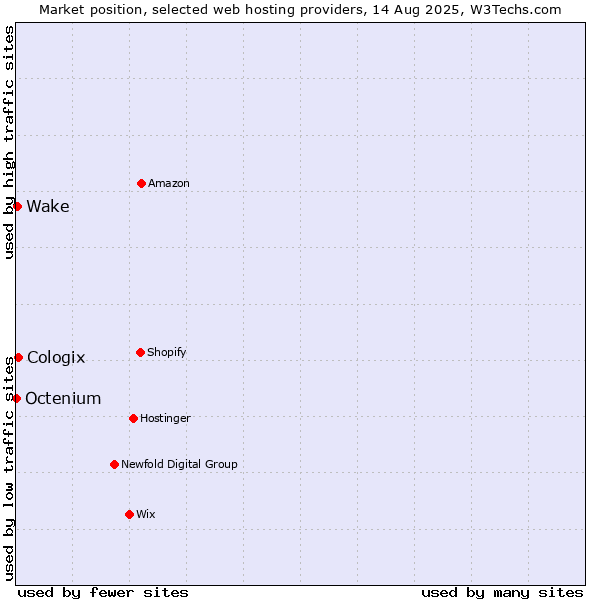Market position of Cologix vs. Wake vs. Octenium
