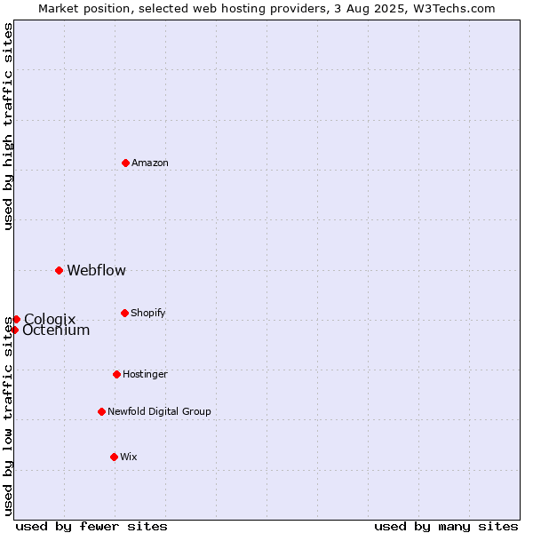 Market position of Webflow vs. Cologix vs. Octenium