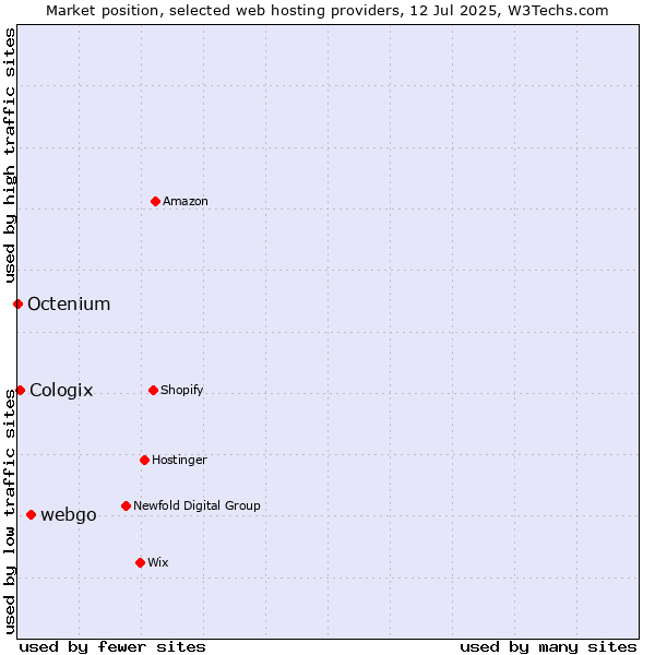Market position of webgo vs. Cologix vs. Octenium