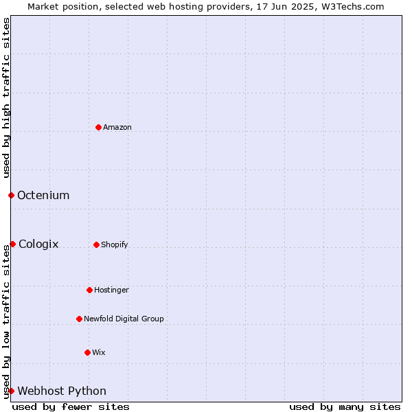 Market position of Cologix vs. Octenium vs. Webhost Python