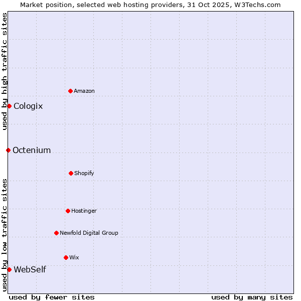 Market position of WebSelf vs. Cologix vs. Octenium