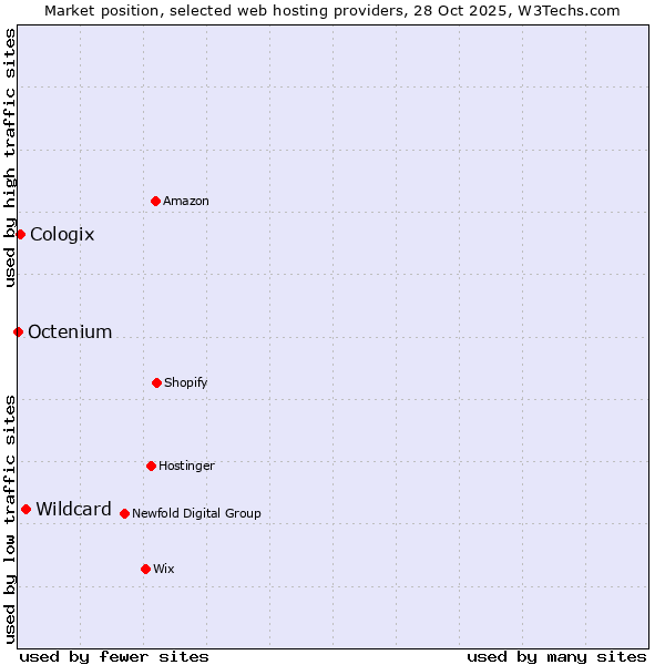 Market position of Wildcard vs. Cologix vs. Octenium