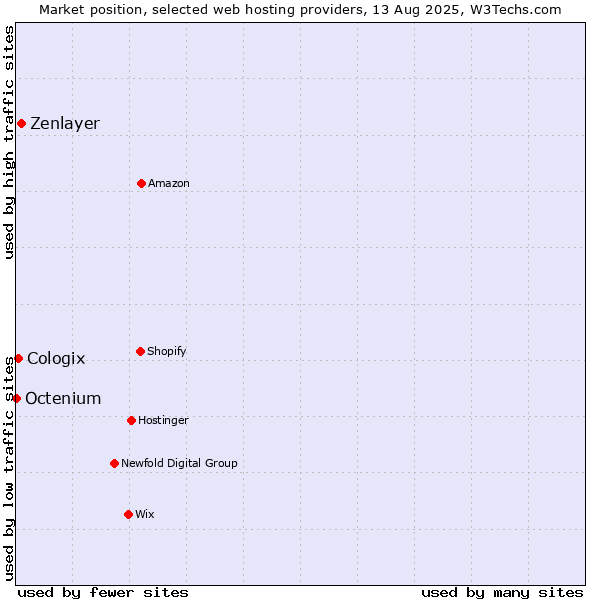 Market position of Zenlayer vs. Cologix vs. Octenium