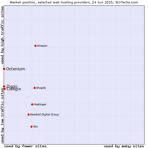 Market position of Cologix vs. Ziggo vs. Octenium