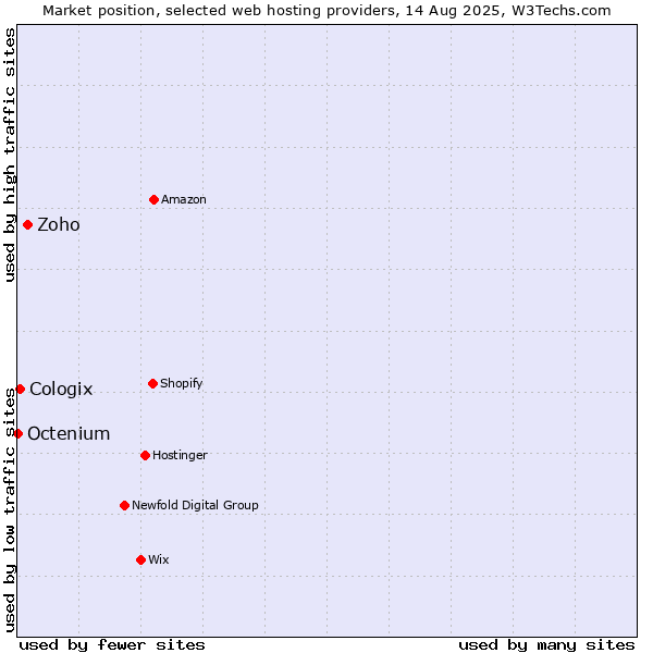 Market position of Zoho vs. Cologix vs. Octenium