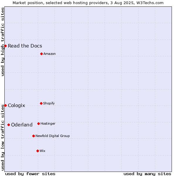 Market position of Oderland vs. Read the Docs vs. Cologix
