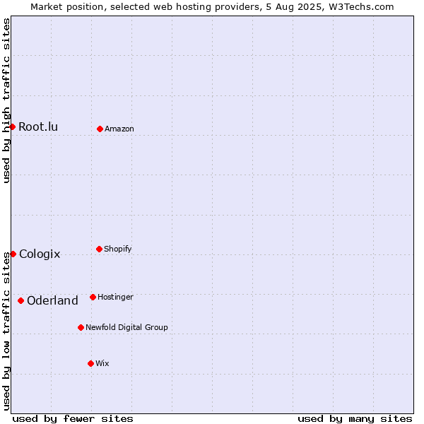 Market position of Oderland vs. Cologix vs. Root.lu