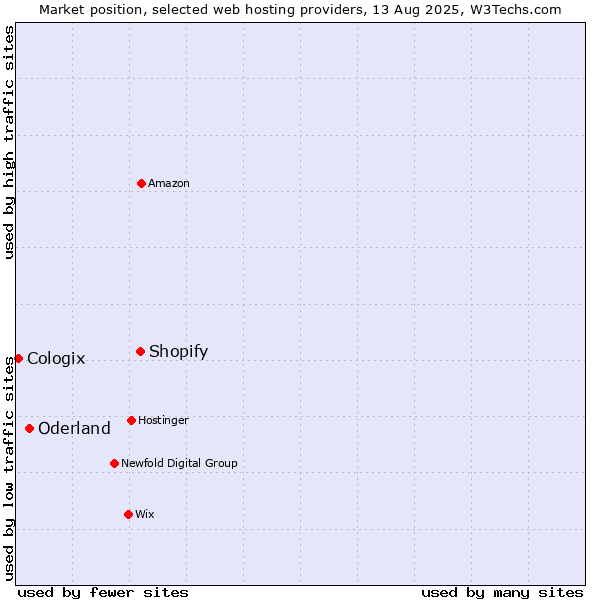 Market position of Shopify vs. Oderland vs. Cologix